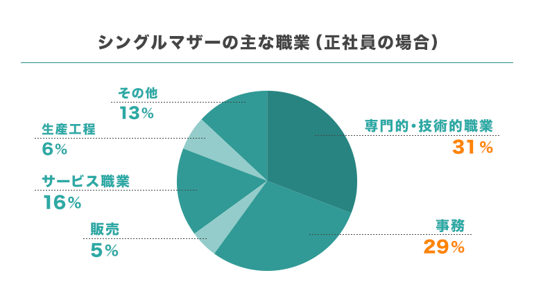 シングルマザー向けの給付金を総まとめ 生活費から仕事の探し方まで徹底解説 Back Office Magazine